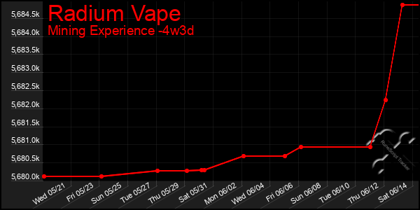 Last 31 Days Graph of Radium Vape