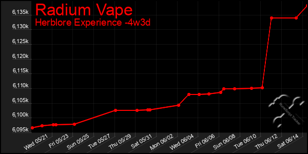 Last 31 Days Graph of Radium Vape