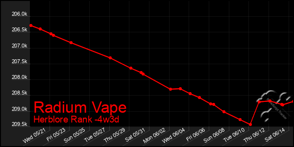 Last 31 Days Graph of Radium Vape