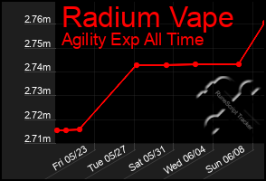 Total Graph of Radium Vape