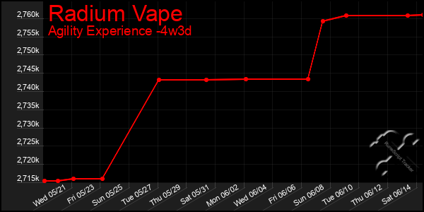 Last 31 Days Graph of Radium Vape