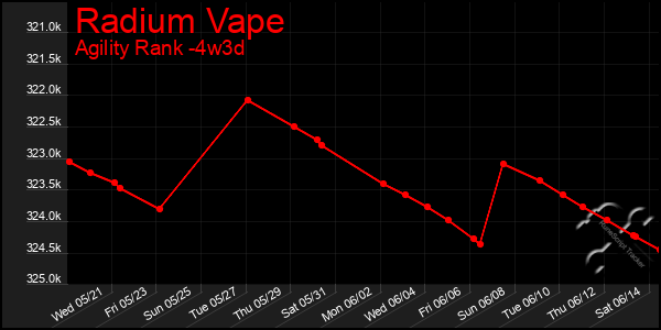 Last 31 Days Graph of Radium Vape
