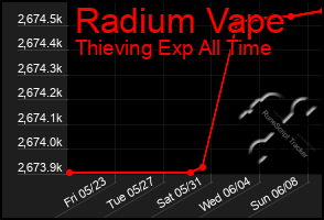 Total Graph of Radium Vape