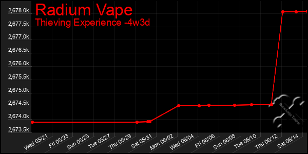 Last 31 Days Graph of Radium Vape