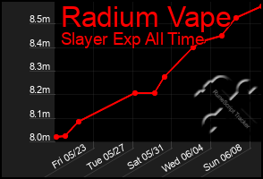 Total Graph of Radium Vape