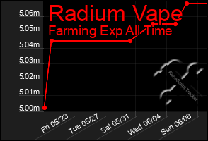 Total Graph of Radium Vape