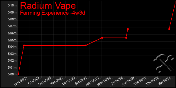 Last 31 Days Graph of Radium Vape