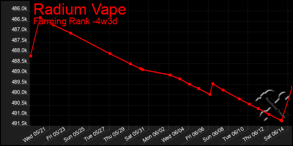 Last 31 Days Graph of Radium Vape