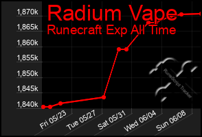 Total Graph of Radium Vape