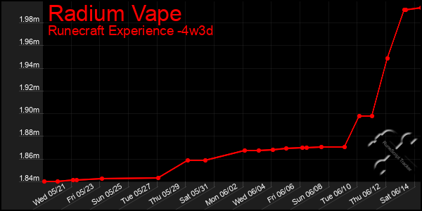 Last 31 Days Graph of Radium Vape