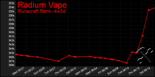 Last 31 Days Graph of Radium Vape