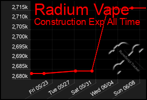 Total Graph of Radium Vape