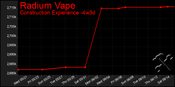Last 31 Days Graph of Radium Vape