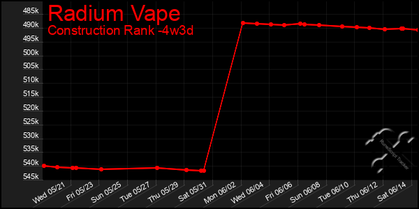 Last 31 Days Graph of Radium Vape