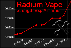 Total Graph of Radium Vape