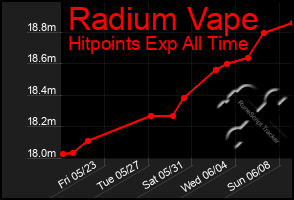 Total Graph of Radium Vape
