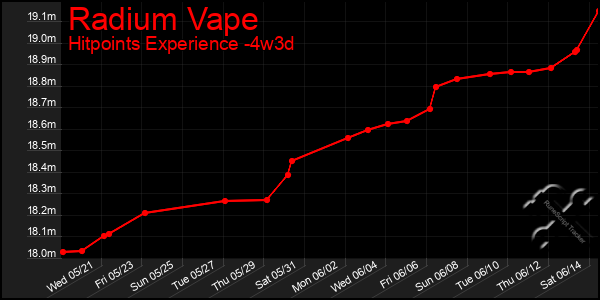 Last 31 Days Graph of Radium Vape