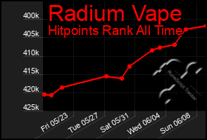 Total Graph of Radium Vape