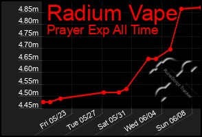Total Graph of Radium Vape