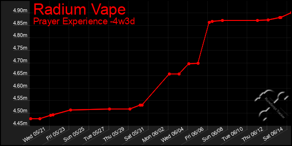 Last 31 Days Graph of Radium Vape