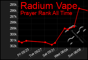Total Graph of Radium Vape
