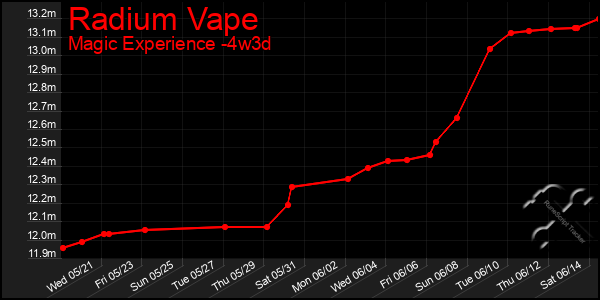 Last 31 Days Graph of Radium Vape