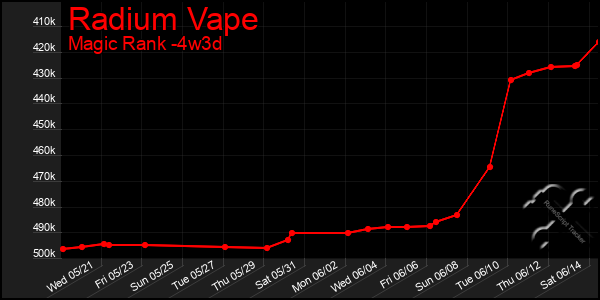 Last 31 Days Graph of Radium Vape