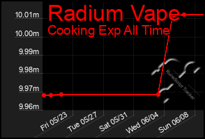 Total Graph of Radium Vape