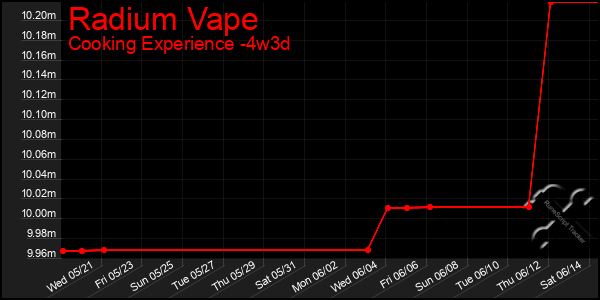 Last 31 Days Graph of Radium Vape