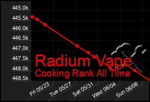Total Graph of Radium Vape