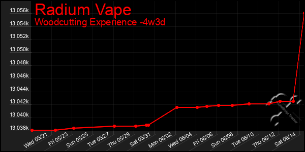 Last 31 Days Graph of Radium Vape