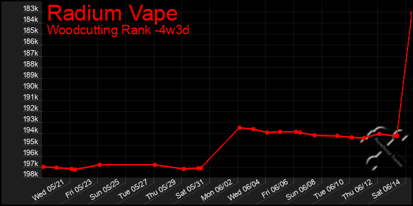 Last 31 Days Graph of Radium Vape
