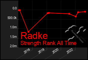 Total Graph of Radke