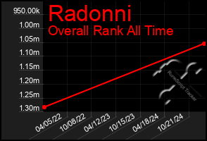 Total Graph of Radonni