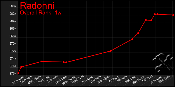 1 Week Graph of Radonni