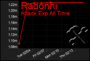 Total Graph of Radonni