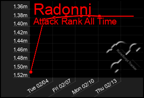 Total Graph of Radonni