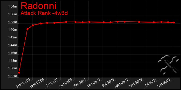 Last 31 Days Graph of Radonni