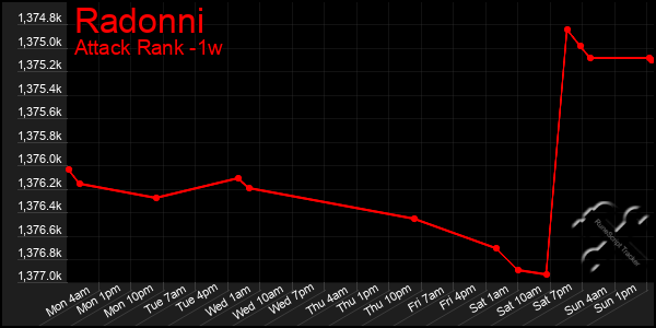 Last 7 Days Graph of Radonni