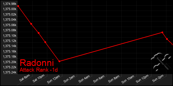 Last 24 Hours Graph of Radonni