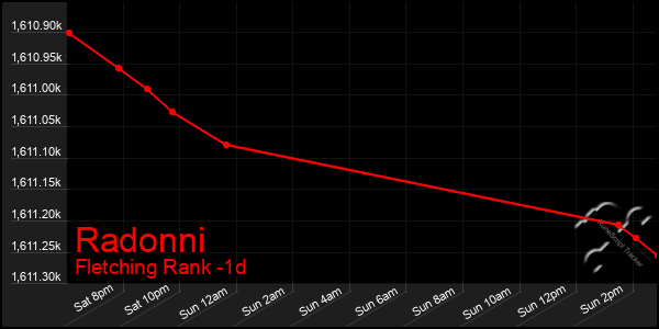 Last 24 Hours Graph of Radonni