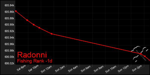 Last 24 Hours Graph of Radonni