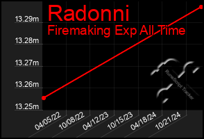 Total Graph of Radonni