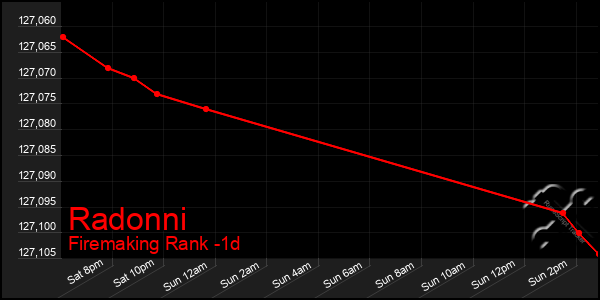 Last 24 Hours Graph of Radonni