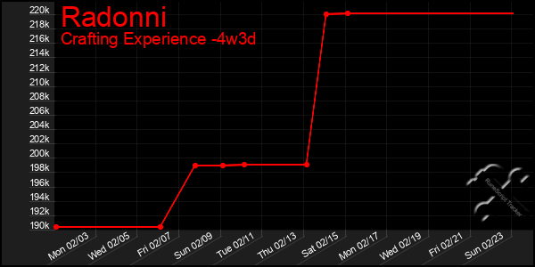 Last 31 Days Graph of Radonni