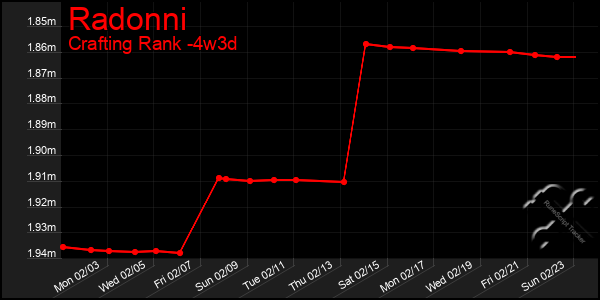 Last 31 Days Graph of Radonni