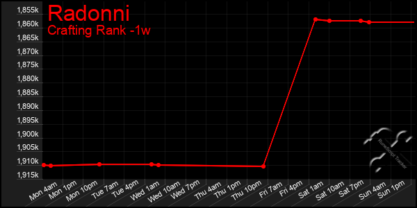 Last 7 Days Graph of Radonni