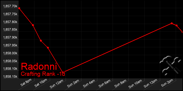 Last 24 Hours Graph of Radonni