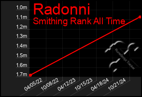 Total Graph of Radonni