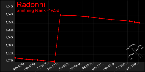 Last 31 Days Graph of Radonni